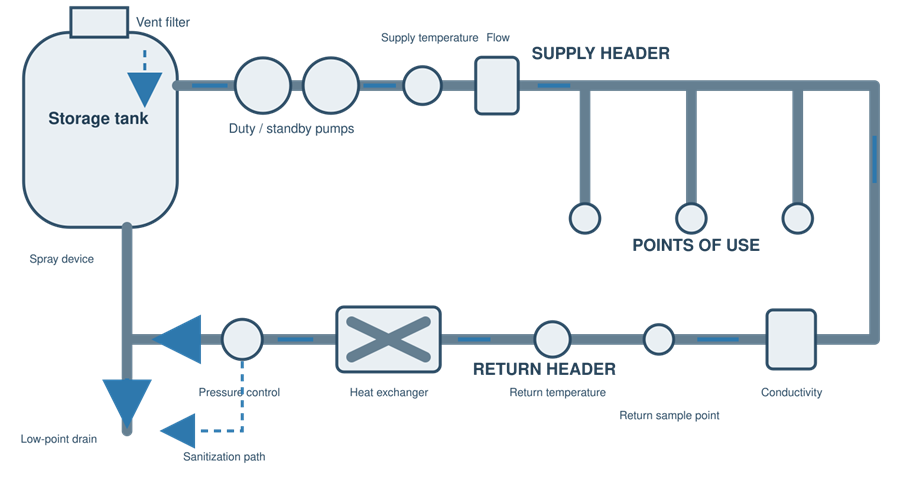 Pharmaceutical-water storage and distribution loop showing tank, circulation pumps, supply and return piping, points of use, online monitoring, sampling, sanitization, and low-point drainage.