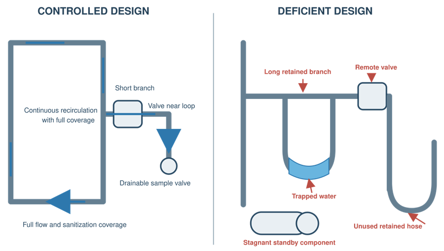 Comparison of hygienic pharmaceutical-water branch design with short drainable connections and deficient design containing stagnant branches, trapped water, and poorly positioned valves.