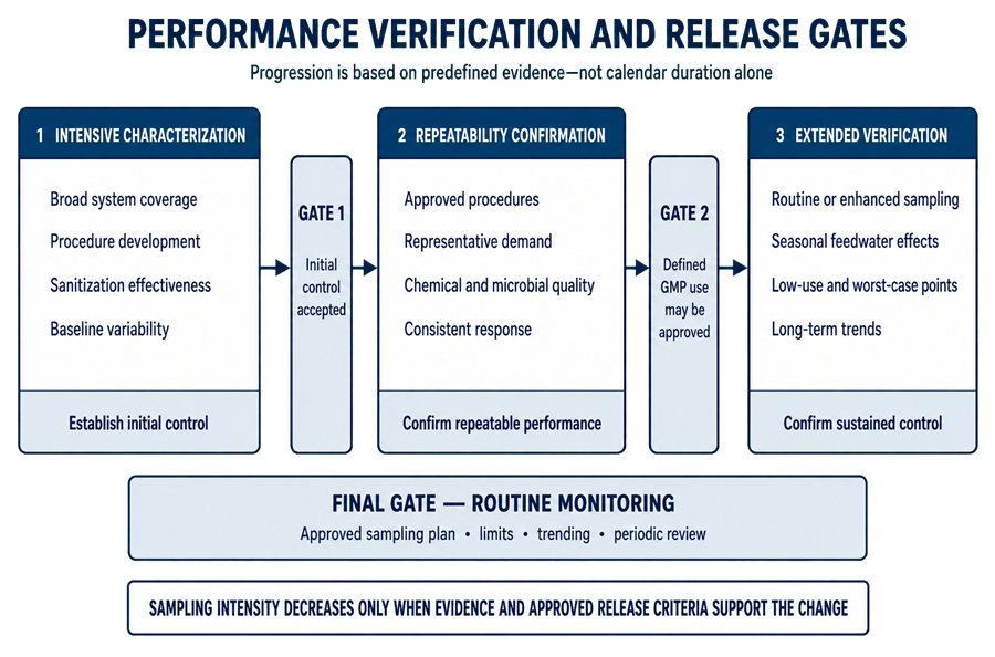 Phase-based pharmaceutical-water performance verification moving through intensive characterization, repeatability confirmation, extended seasonal verification, and routine monitoring using defined approval gates.