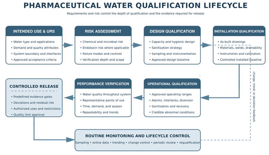 Pharmaceutical-water qualification lifecycle connecting intended use and risk assessment with DQ, IQ, OQ, performance verification, controlled release, routine monitoring, and lifecycle feedback.