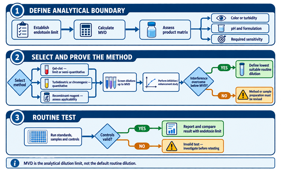BET method-selection and suitability workflow covering endotoxin-limit calculation, MVD, product-matrix assessment, method selection, interference testing, routine dilution, and test validity