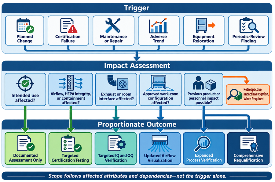 Risk-based BSC and LFH change-impact assessment leading to targeted testing, process verification, or comprehensive requalification.