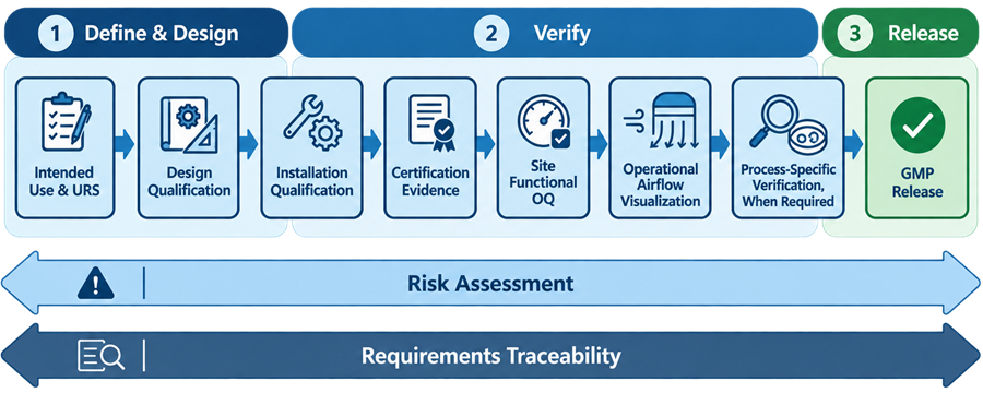 BSC and LFH qualification evidence map from intended use and URS through DQ, IQ, certification, OQ, operational airflow visualization, process-specific verification, and GMP release.