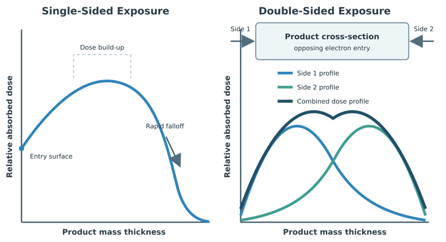 Electron-beam depth-dose charts showing dose buildup and rapid falloff during single-sided exposure and the combined dose profile produced by opposing double-sided exposure.