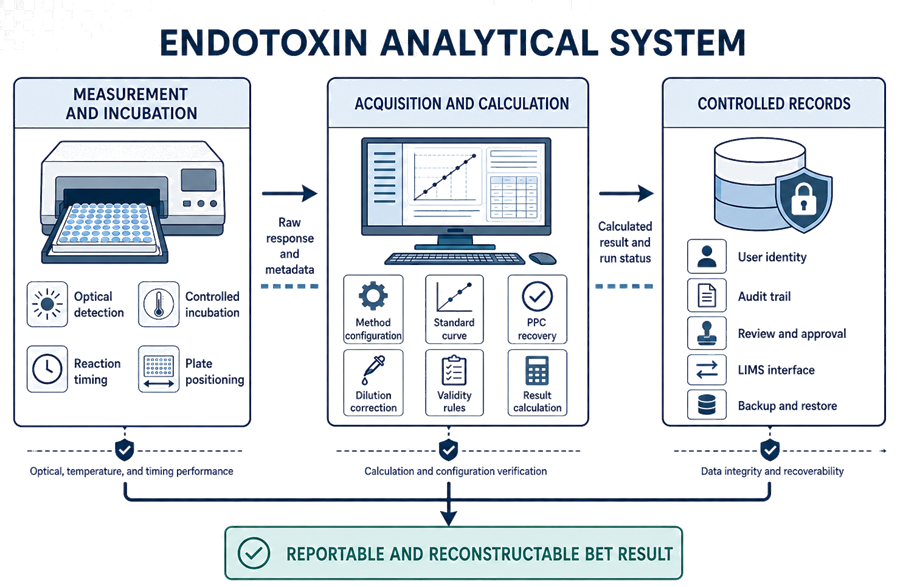 Endotoxin analytical system showing measurement and incubation, software calculations, and controlled electronic records producing a reportable BET result