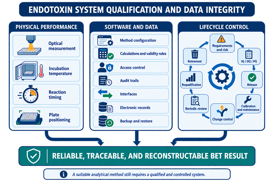 Endotoxin testing system qualification diagram showing physical performance, software and data controls, and lifecycle controls converging into a reliable BET result