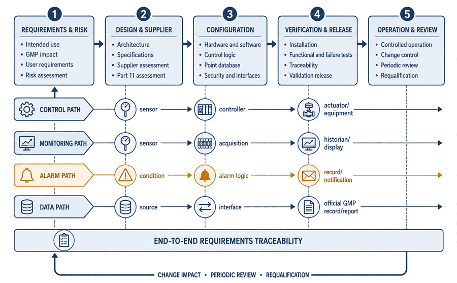 Facility automation validation lifecycle showing requirements and risk assessment, design and supplier evaluation, system configuration, functional verification and release, operation and periodic review, with separate control, monitoring, alarm and data paths and continuous requirements traceability.