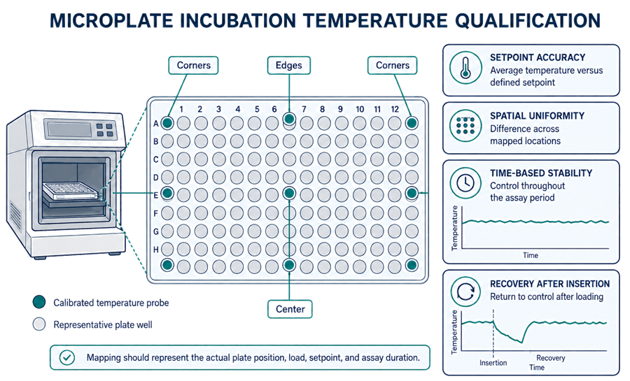 Microplate incubation temperature qualification diagram showing nine calibrated probe locations across a 96-well plate and evaluation of accuracy, uniformity, stability, and recovery