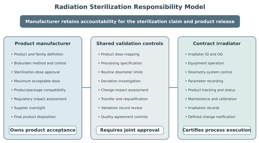 Radiation sterilization responsibility model separating product-manufacturer responsibilities, shared validation controls, and contract-irradiator responsibilities for outsourced gamma or electron-beam processing.