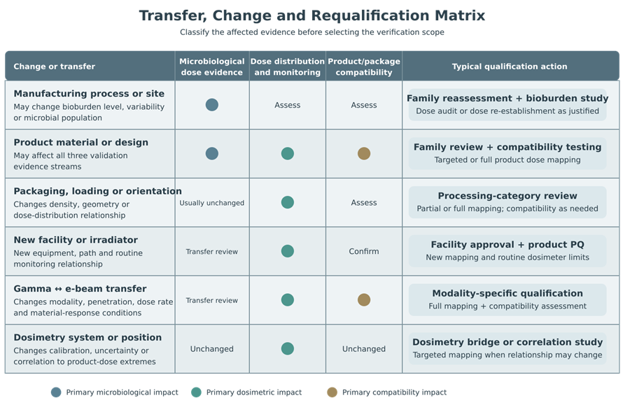 Radiation sterilization change and transfer matrix linking manufacturing, product, packaging, irradiator, modality, and dosimetry changes to microbiological, dose-distribution, compatibility, and requalification actions.