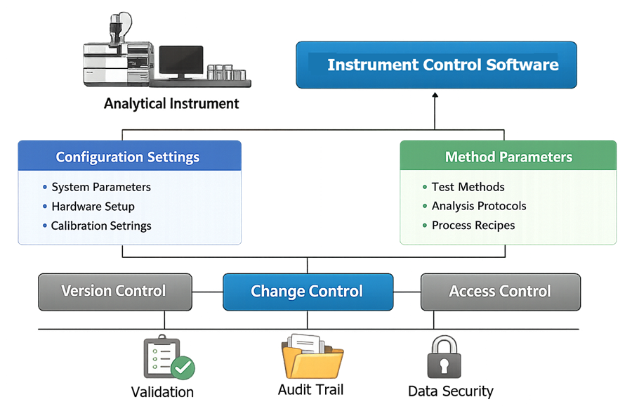 Configuration control structure for analytical instrument software including methods, roles, and system settings