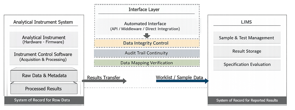 Analytical instrument and LIMS integration architecture showing system boundaries and data flow
