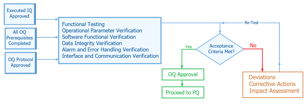 Workflow diagram showing Operational Qualification from prerequisites through functional testing and approval to proceed to Performance Qualification.