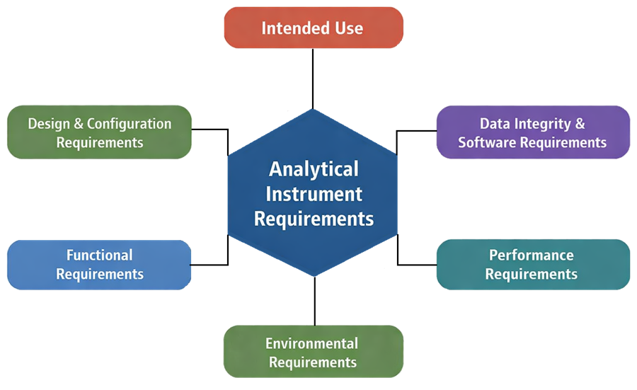 Diagram showing structured analytical instrument requirements including intended use, design and configuration, functional, performance, data integrity, and environmental requirements.