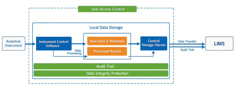 Analytical instrument software architecture showing data acquisition, processing, storage, and transfer to LIMS