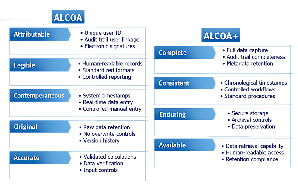 Vertical mapping of ALCOA plus data integrity principles to corresponding system and procedural controls including user access, audit trails, timestamps, data retention, and retrieval