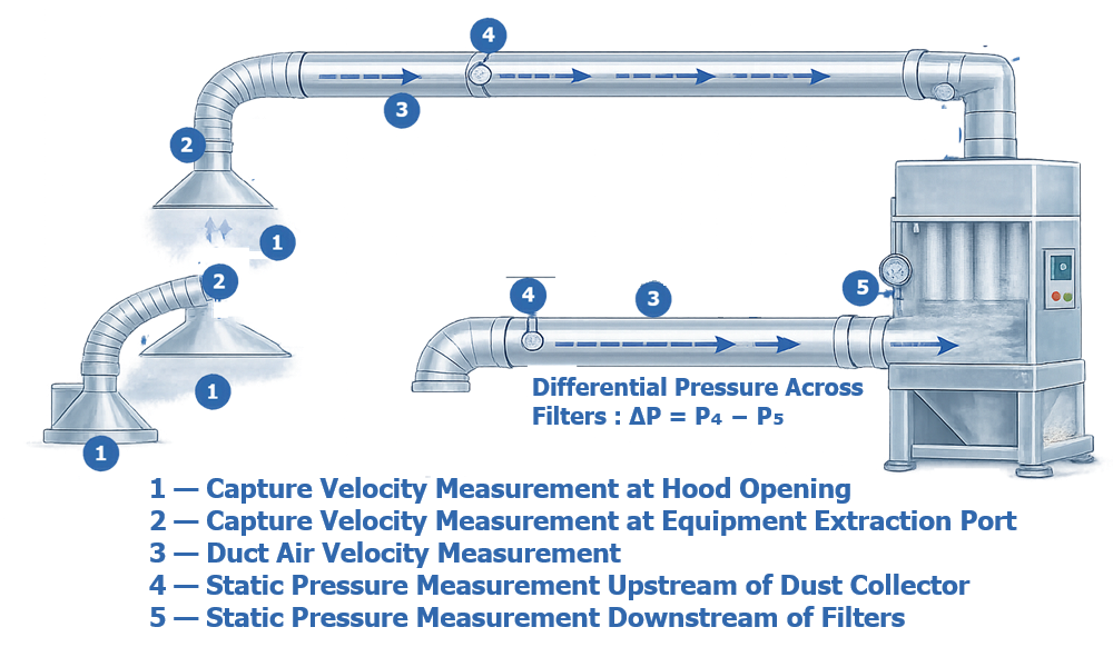 Airflow qualification of a pharmaceutical dust collection system showing capture velocity, branch airflow, duct velocity, static pressure, and filter differential-pressure measurements.