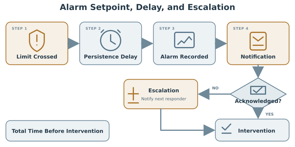 Temperature-alarm logic showing alert and action limits, alarm delay, hysteresis, notification, acknowledgment, escalation, and intervention.