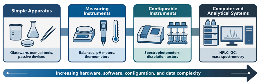 Four analytical instrument categories: simple apparatus, measuring instruments, configurable instruments, and computerized analytical systems, arranged by increasing technical and data complexity.