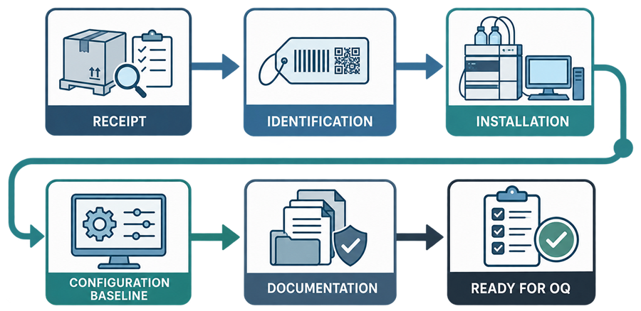 Analytical instrument Installation Qualification workflow from receipt and identification through installation, configuration documentation, and readiness for OQ