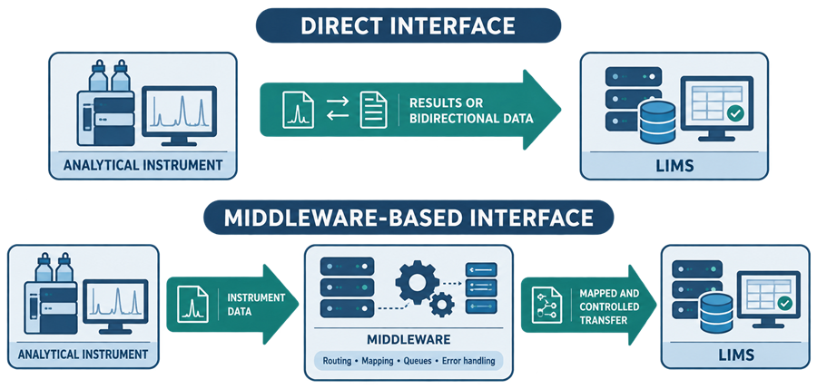 Comparison of direct and middleware-based interfaces between analytical instruments and a laboratory information management system.