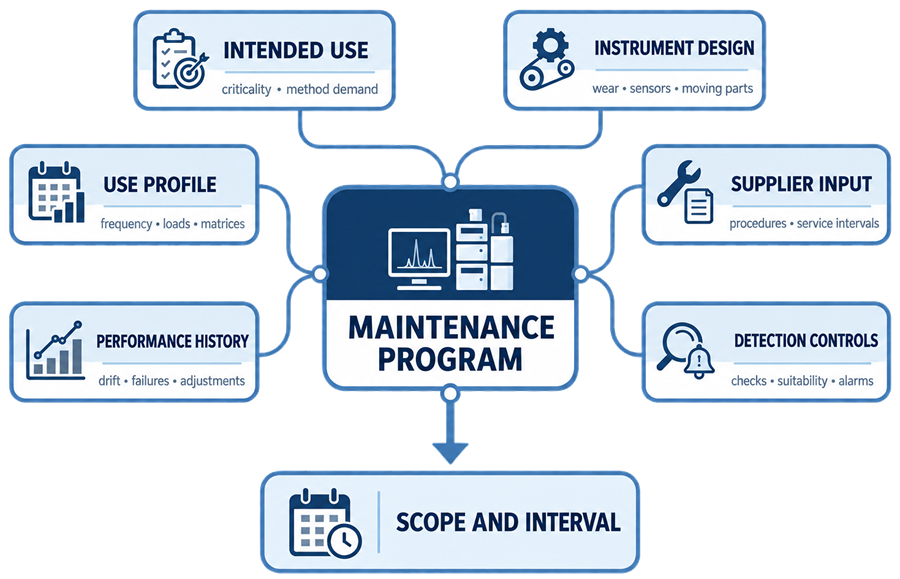 Risk-based analytical instrument maintenance program using intended use, instrument design, use profile, performance history, supplier input, and detection controls to establish maintenance scope and interval.