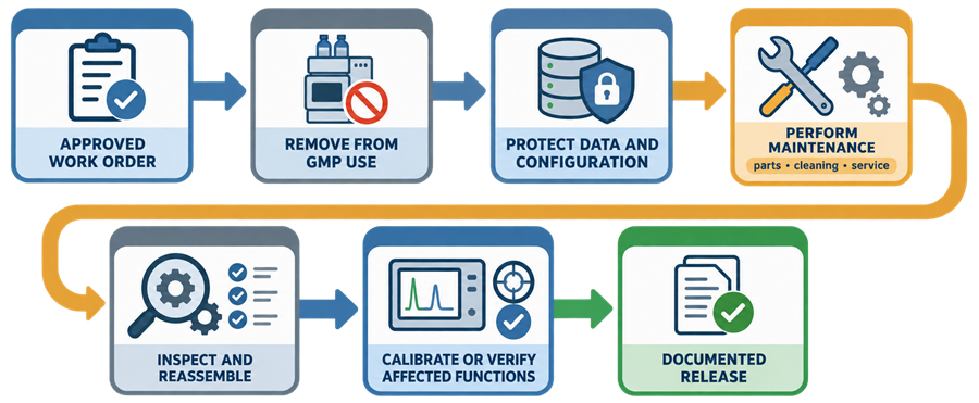Analytical instrument preventive-maintenance workflow covering approved work order, removal from GMP use, data and configuration protection, maintenance, inspection, calibration or verification, and documented release.