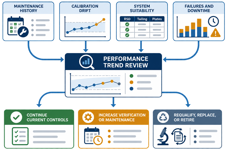 Analytical instrument performance trend review combining maintenance history, calibration drift, system suitability, failures, and downtime to determine whether to continue controls, increase maintenance, requalify, replace, or retire the instrument.