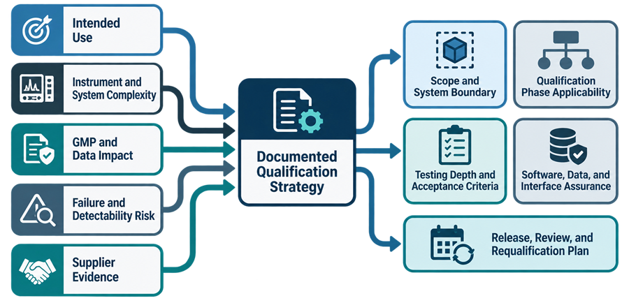 Analytical instrument qualification-strategy inputs leading to system boundary, qualification-phase applicability, testing depth, software and data assurance, release, periodic review, and requalification planning.