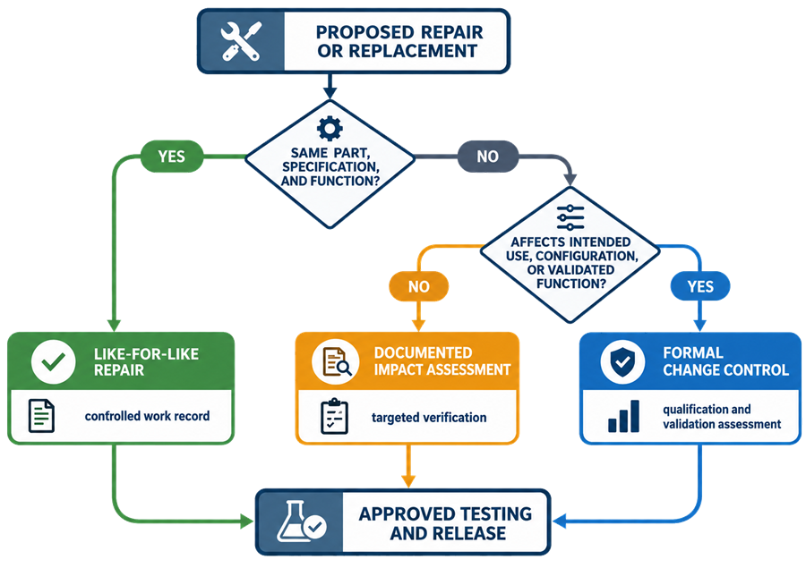 Analytical instrument repair decision distinguishing like-for-like replacement, targeted impact assessment, and formal change control based on part equivalence and effect on intended use, configuration, or validated functions.