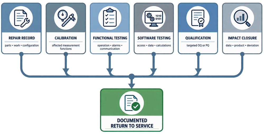 Analytical instrument return-to-service evidence map covering repair records, calibration, functional testing, software testing, qualification, impact closure, and documented release.
