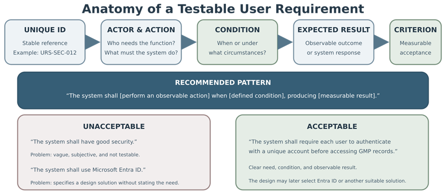 Anatomy of a testable user requirement showing a unique identifier, actor and action, condition, expected result, measurable criterion, and acceptable and unacceptable examples.