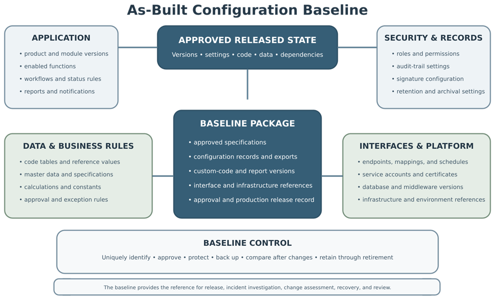 As-built configuration baseline containing approved application versions, workflows, security settings, audit trails, code tables, master data, calculations, interfaces, custom code, infrastructure references, and release records.