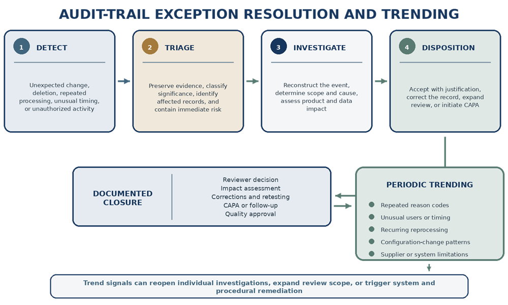 Audit-trail exception workflow covering detection, triage, investigation, disposition, documented closure, periodic trending, and remediation triggers.
