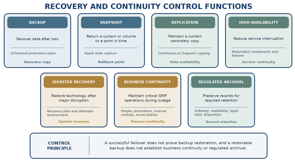 Comparison of backup, snapshots, replication, high availability, disaster recovery, business continuity, and regulated archival showing their different control objectives.