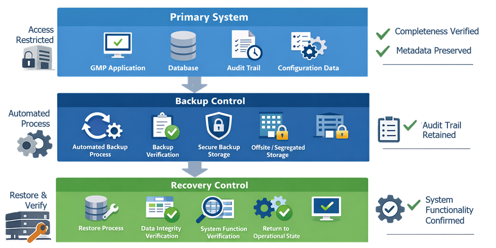 Layered diagram showing primary GMP system data, controlled backup processes with secure storage, and recovery processes including restore and verification, ensuring data integrity and system functionality after restoration.