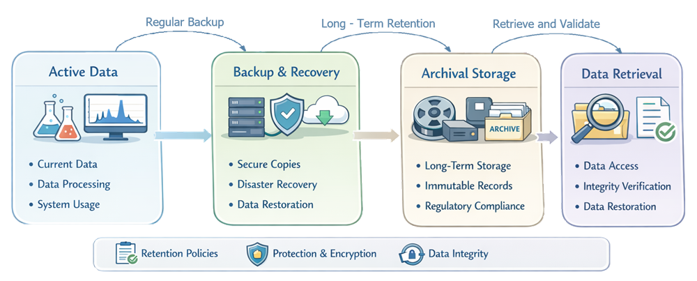 Lifecycle of analytical instrument data from active use through backup, archival, and retention