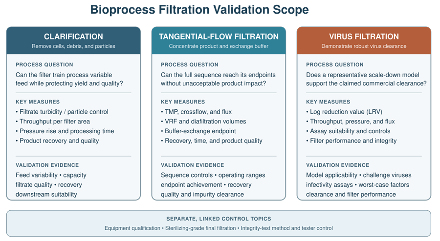 Comparison of clarification, tangential-flow filtration, and virus-filtration validation showing the different process objectives, performance measures, and required evidence.