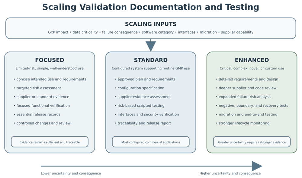Focused, standard, and enhanced computerized system validation approaches scaled according to GxP impact, data criticality, complexity, interfaces, migration, and supplier capability.