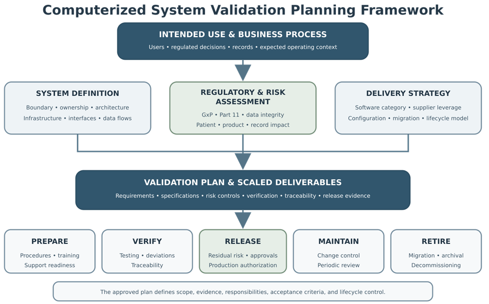 Computerized system validation planning framework connecting intended use, system definition, regulatory and risk assessment, delivery strategy, scaled deliverables, verification, release, maintenance, and retirement.