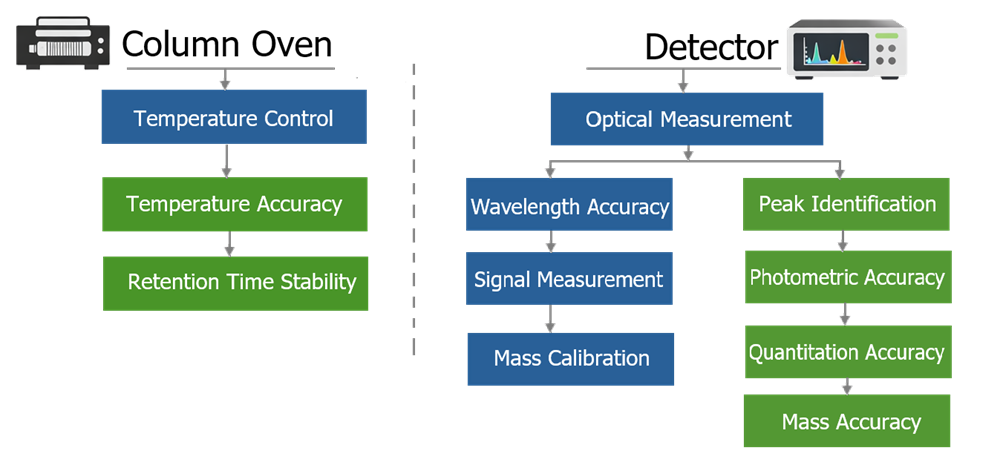 Diagram showing how analytical instrument subsystems are broken down into measurement functions, which are then linked to specific calibration parameters and ultimately to analytical outcomes such as retention time stability, peak identification, and quantitation accuracy, demonstrating function-based calibration scope determination.