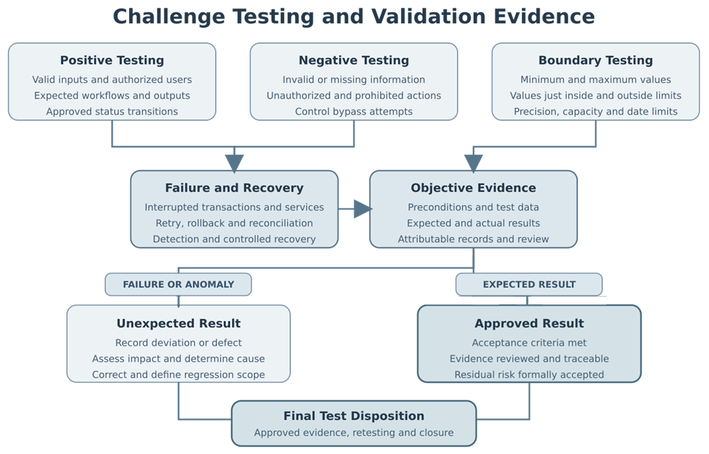 Challenge-testing flow connecting positive, negative, boundary, failure, and recovery tests with objective evidence, deviations, approved results, retesting, and final disposition.