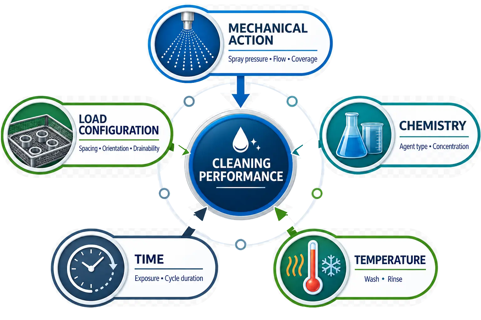 Five interacting factors controlling pharmaceutical parts-washer cleaning performance: mechanical action, chemistry, temperature, time, and load configuration.