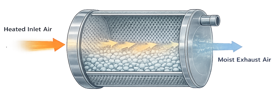 Cross-section of a perforated tablet coater showing heated inlet air passing through the tablet bed and exiting as moist exhaust air.