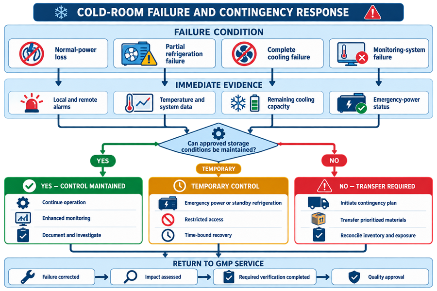 Cold-room failure-response diagram distinguishing normal-power loss, partial refrigeration failure, complete cooling failure, monitoring failure, emergency power, and material transfer.