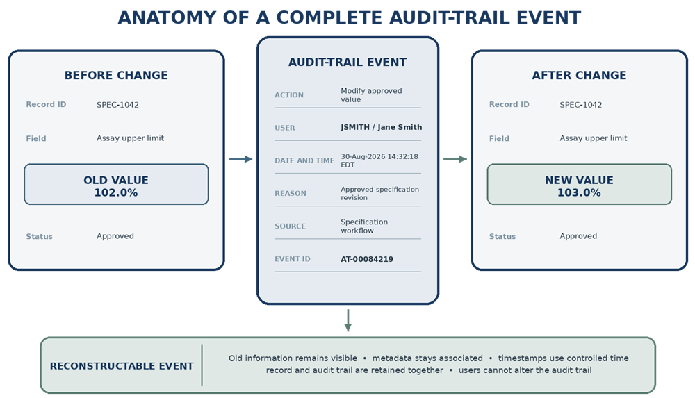 Anatomy of a complete audit-trail event showing the affected record, old value, new value, user identity, timestamp, reason for change, source, and event identifier.