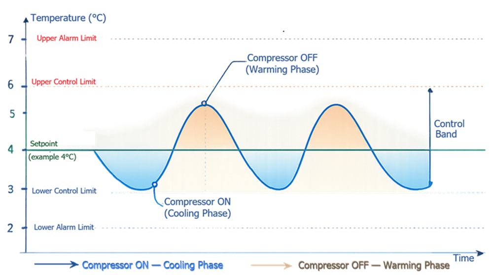 Refrigerator temperature profile showing compressor cycling within an established control band.