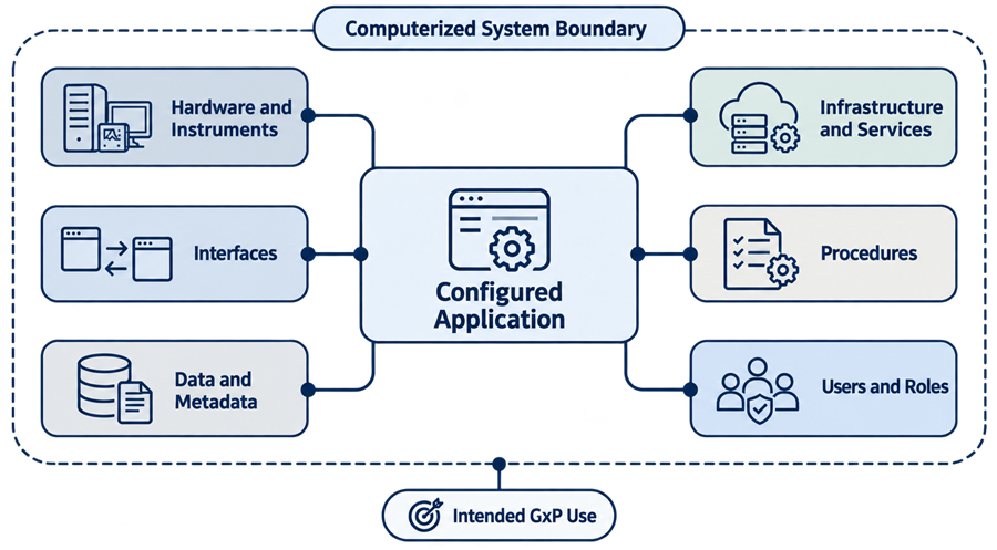 Computerized system boundary including the configured application, hardware, infrastructure, interfaces, data, metadata, procedures, users, and intended GxP use.