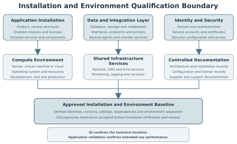 Computerized-system installation and environment qualification boundary covering the application, data layer, identity services, compute environment, infrastructure services, documentation, and approved technical baseline.
