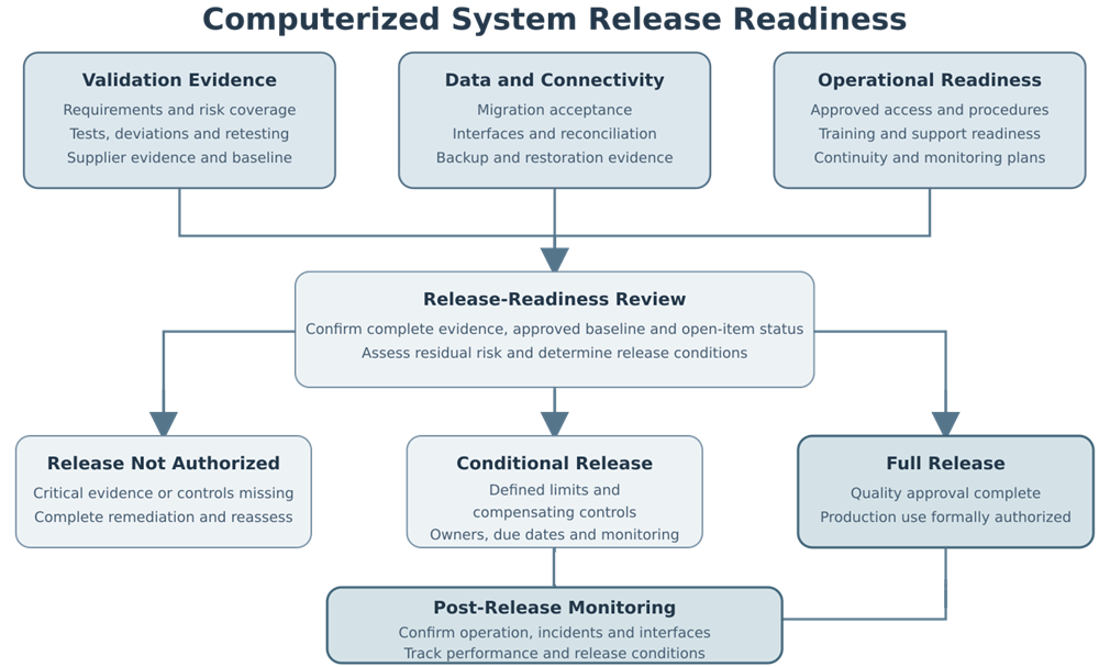 Computerized-system release-readiness framework combining validation evidence, migration and interface readiness, backup and restoration, operational readiness, conditional or full release, and post-release monitoring.